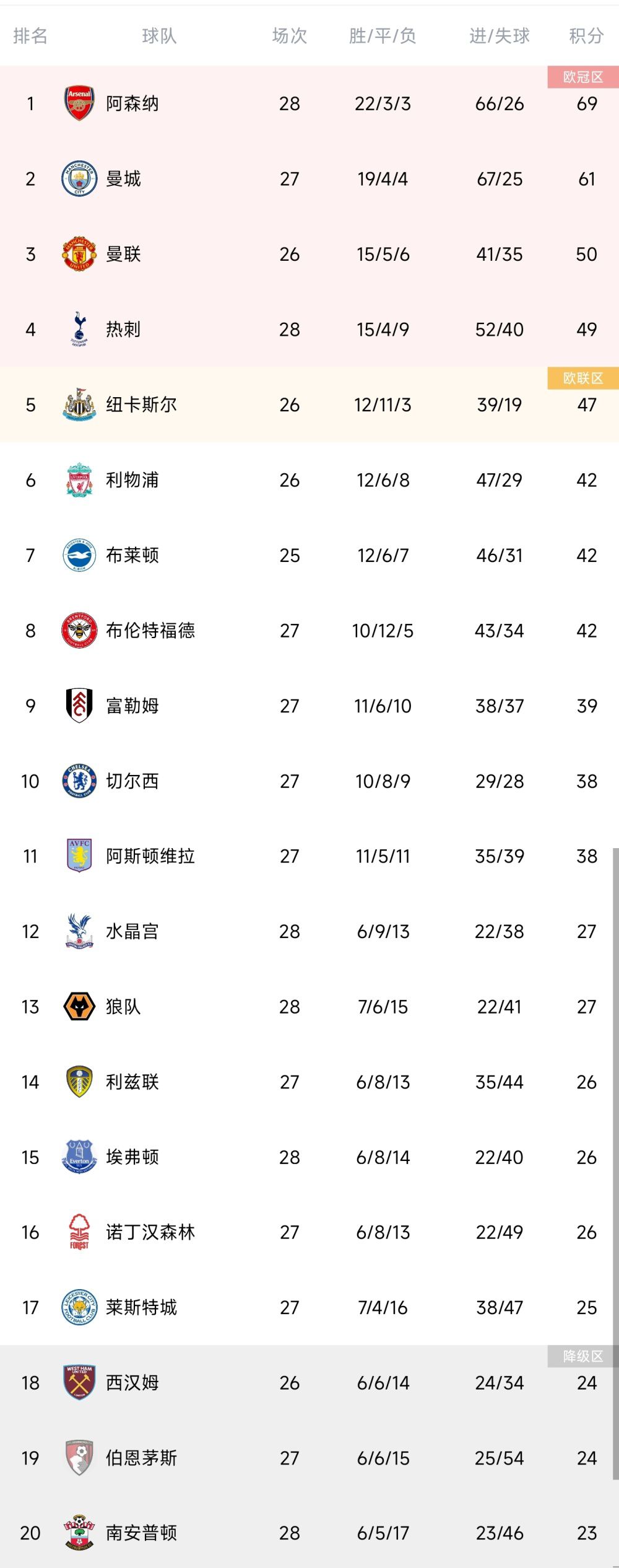 在今天凌晨进行的欧联杯第6轮小组赛，罗马主场3-0战胜谢里夫。